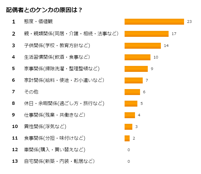 結婚後の夫婦喧嘩 原因は価値観の不一致 結婚相談所ノッツェ