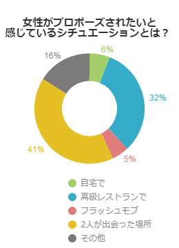 女性がプロポーズされたいと感じているシチュエーションとは？