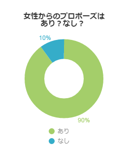 女性からのプロポーズはあり？なし？