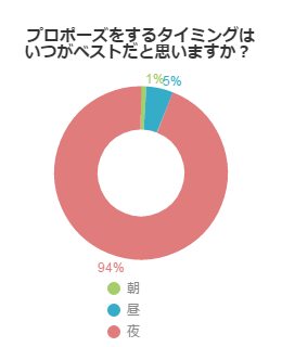 プロポーズをするタイミングはいつがベストだと思いますか？