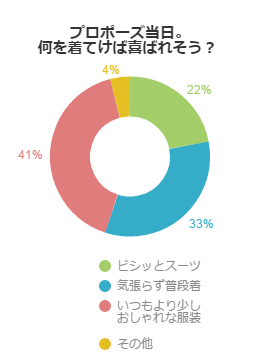 プロポーズ当日。何を着てけば喜ばれそう？