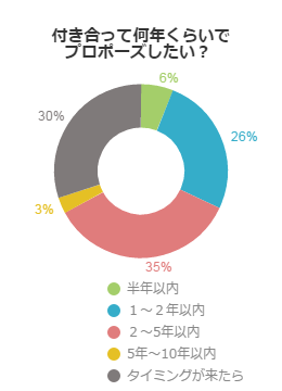 付き合って何年くらいでプロポーズしたい？