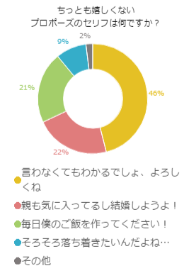 絶対避けたい 言われて嬉しくないプロポーズの言葉とは 結婚相談所ノッツェ