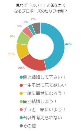 Okしたくなるプロポーズのセリフとは 結婚相談所ノッツェ