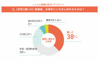 【女性編】年収は大事！？結婚相手の条件とは？