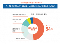 【男性編】結婚後、お相手にいちばん求めるものは？