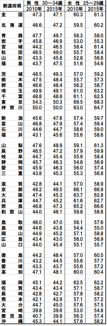 40代の未婚率はどの程度 結婚するための対策は 結婚相談所ノッツェ