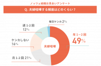 夫婦喧嘩の頻度はどのくらい？