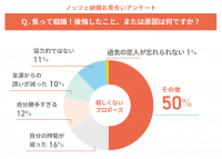 焦って結婚して後悔！？結婚を失敗したと感じたこと