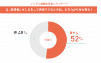 夫婦喧嘩の仲直りで歩み寄るの夫から？妻から？