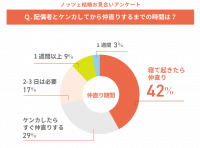 夫婦喧嘩で仲直りするまでの時間は？