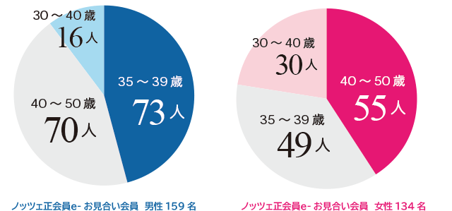 結婚相手に選ぶ条件とは 恋愛意識調査結果 お見合い 婚活なら結婚相談所ノッツェ