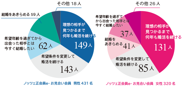 結婚相手に選ぶ条件とは 恋愛意識調査結果 お見合い 婚活なら結婚相談所ノッツェ