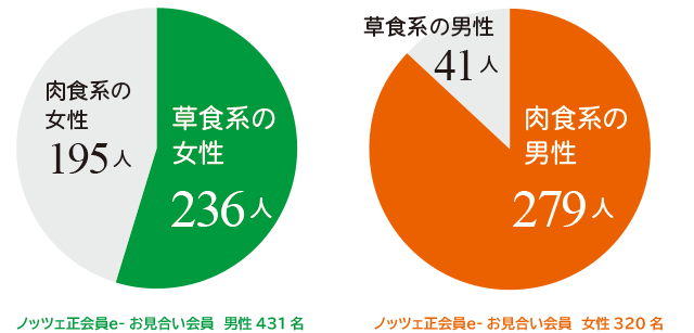 結婚相手に選ぶ条件とは 恋愛意識調査結果 お見合い 婚活なら結婚相談所ノッツェ
