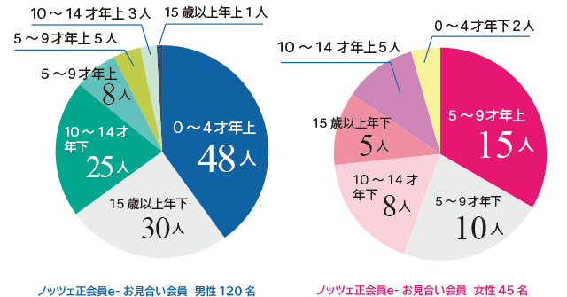 結婚相手に選ぶ条件とは 恋愛意識調査結果 お見合い 婚活なら結婚相談所ノッツェ