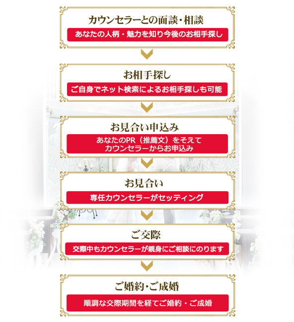 [�o�����̃T�C�N��]�J�E���Z���[�Ƃ̖ʒk�E���k(���Ȃ��̐l������͂�m�荡��̂�����T��)��������T��(�����g�Ńl�b�g�����ɂ�邨����T�����\)�����������\����(���Ȃ���PR���E���������ăJ�E���Z���[���炨�\����)����������(��C�J�E���Z���[���Z�b�e�B���O)��������(����������A���ۃX�^�[�g�I���ے����J�E���Z���[���e�g�ɂ����k�ɂ̂�܂�)��������E������(�����Ȍ��ۊ��Ԃ��o�Ă����񥂲����)