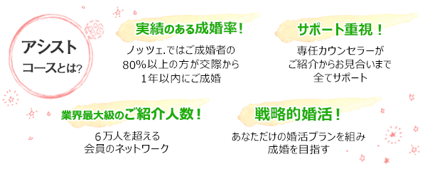 お見合いアシストコースとは:1実績のある成婚率(ご成婚者の80%以上が交際から1円以内にご成婚)2戦略的婚活(あなただけの婚活プラン)3サポート重視(専任カウンセラーがご紹介からお見合いまで)4業界最大級のご紹介人数(6万人を超える会員ネットワーク)