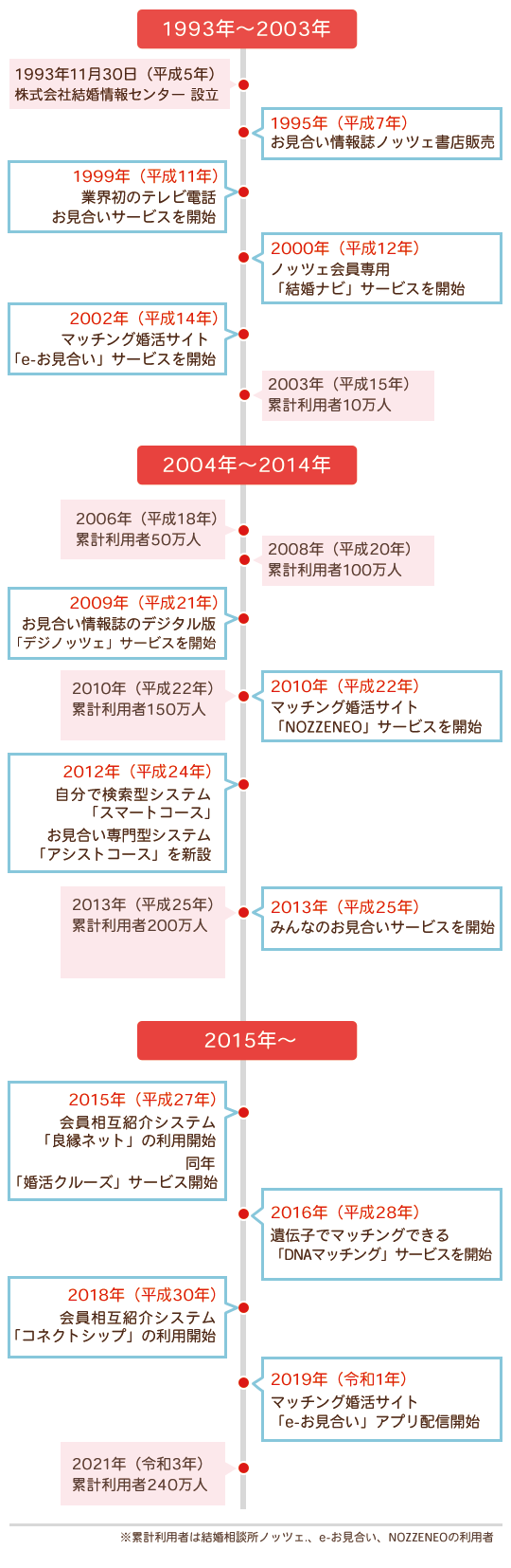 ノッツェの社歴年表
