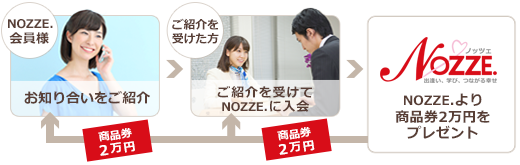 会員様のご紹介から入会された場合、ご紹介いただいた方とご紹介された方にも商品券2万円をプレゼント